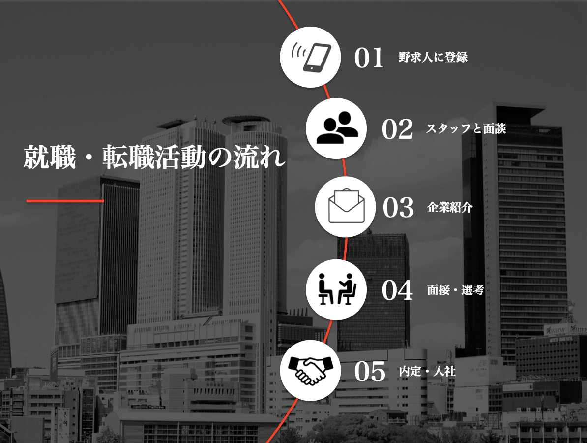 就職・転職までの流れ